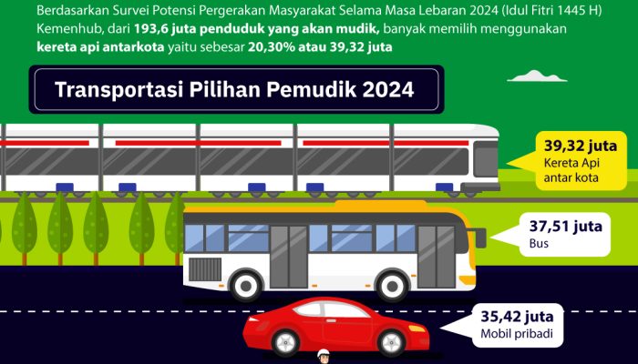 transportasi-pilihan-pemudik-2024-kalau-kamu,-mudik-naik-apa?