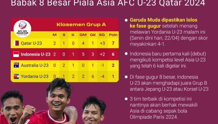 indonesia-u-23-lolos-8-besar-piala-asia-afc-u-23-qatar-2024