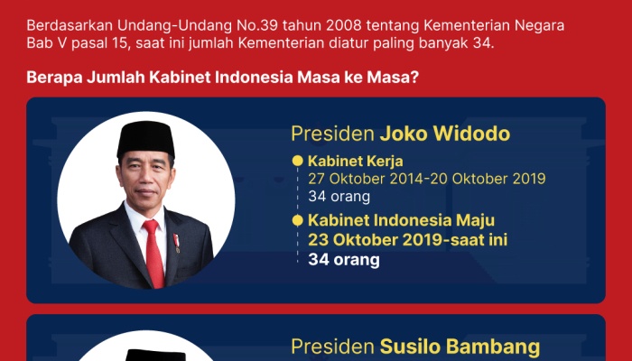 jumlah-anggota-kabinet-indonesia-dari-masa-ke-masa