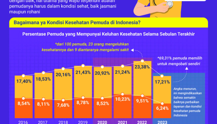 banyak-anak-muda-mengeluh-sakit