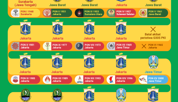 juara-umum-pon-dari-masa-ke-masa