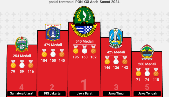 juara-pon-xxi-2024