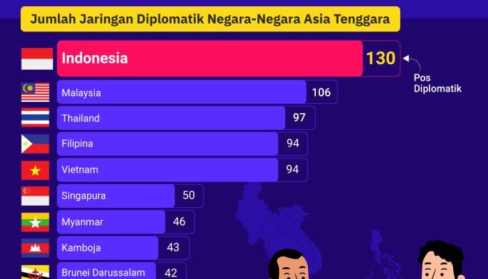 indonesia-punya-jaringan-diplomatik-terbanyak-di-asia-tenggara