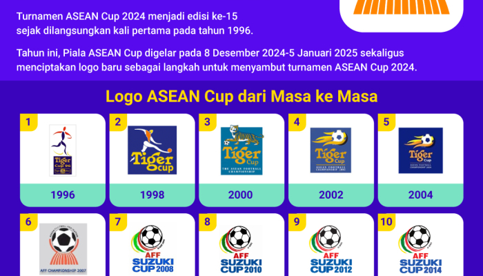 logo-asean-cup-(piala-aff)-dari-masa-ke-masa