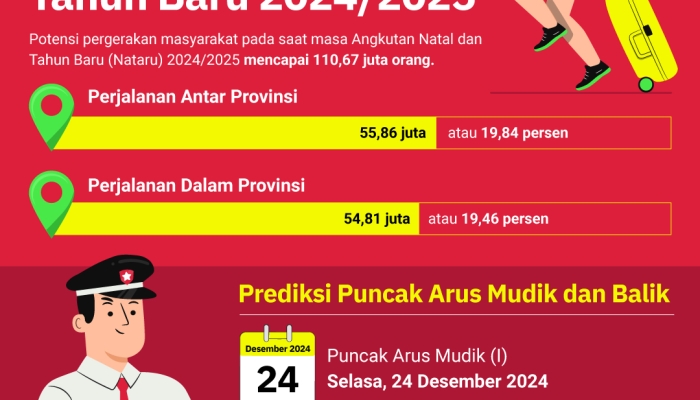 110,67-juta-orang-akan-mudik-natal-dan-tahun-baru-2024/2025