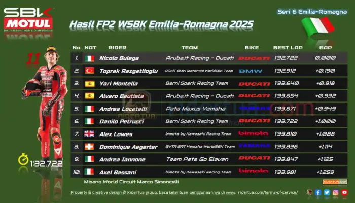 hasil-fp2-wsbk-emilia-romagna-2025:-bulega-tercepat