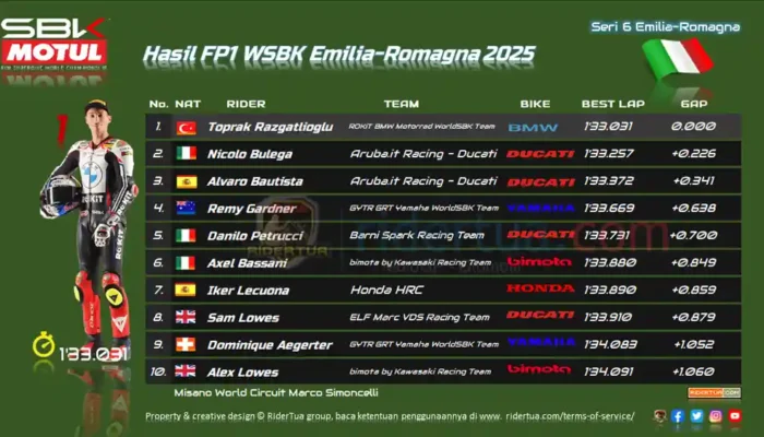 hasil-fp1-wsbk-emilia-romagna-2025:-toprak-tercepat