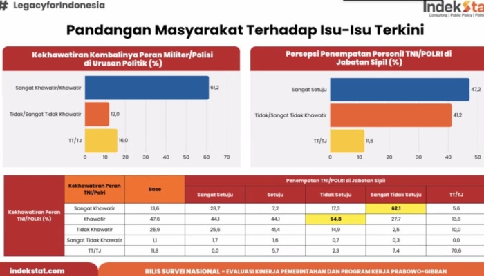 survei-indekstat:-makan-bergizi-gratis-jadi-program-terpopuler