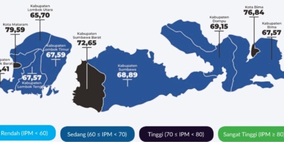 OPINI : Kualitas Hidup di Sumbawa Barat Tertinggi ke-3 di NTB, Menyusul Kota Mataram dan Kota Bima