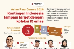 asian-para-games-2026:-kontingen-indonesia-lampui-target-dengan-koleksi-15-emas